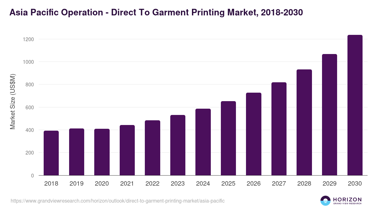 Asia Pacific direct to garment printing market, 2018-2030 (US$M)