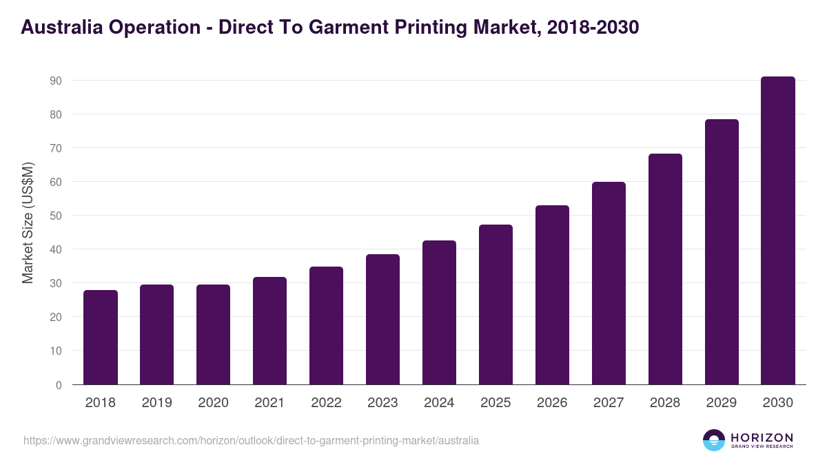 Australia direct to garment printing market, 2018-2030 (US$M)