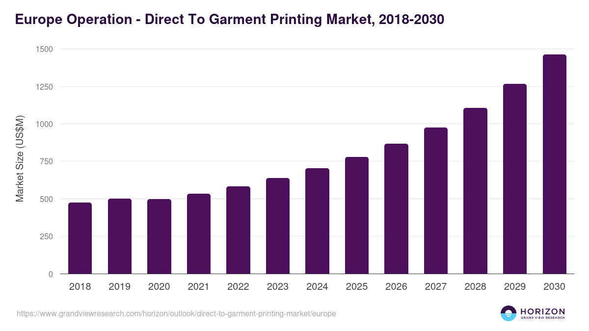 Europe direct to garment printing market, 2018-2030 (US$M)