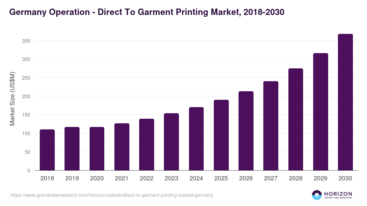 Germany direct to garment printing market, 2018-2030 (US$M)