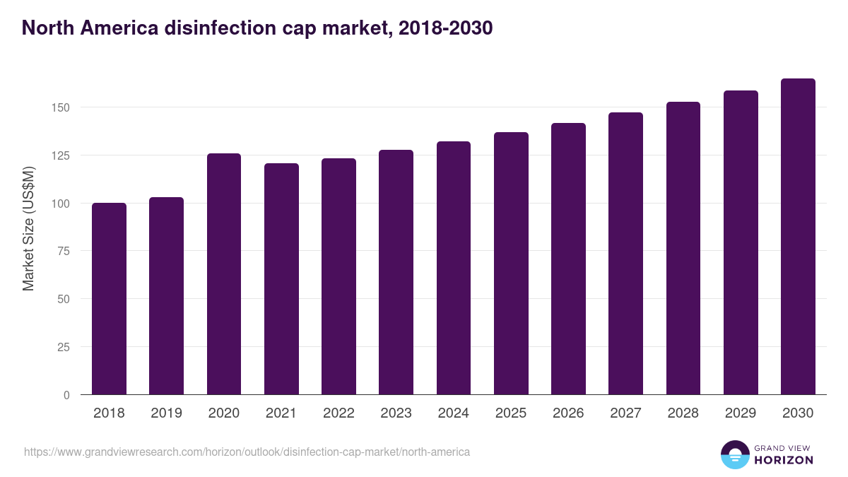 North America disinfection cap market, 2018-2030 (US$M)