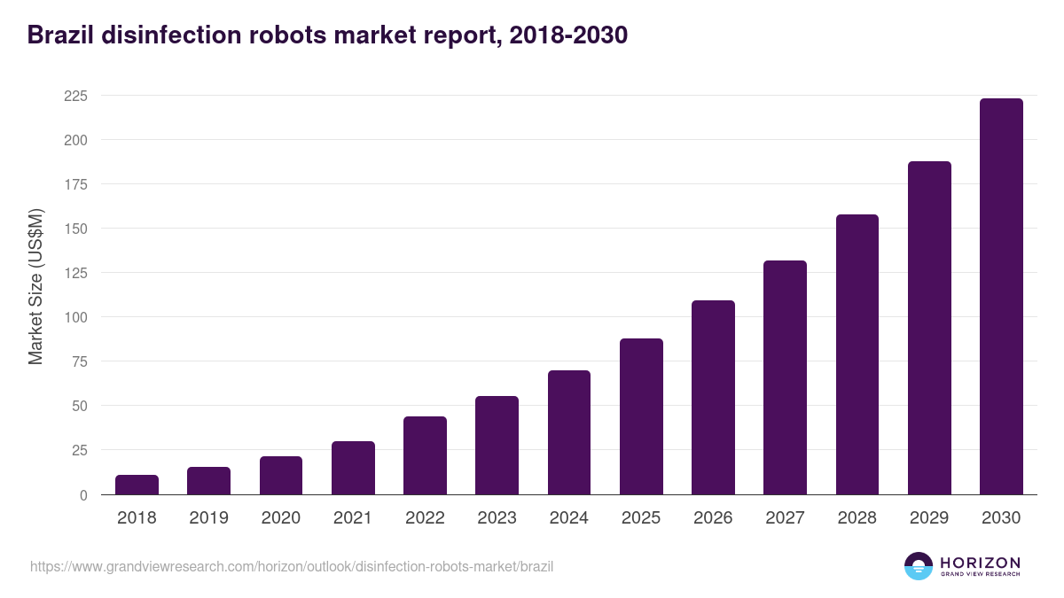 Brazil disinfection robots market, 2018-2030 (US$M)