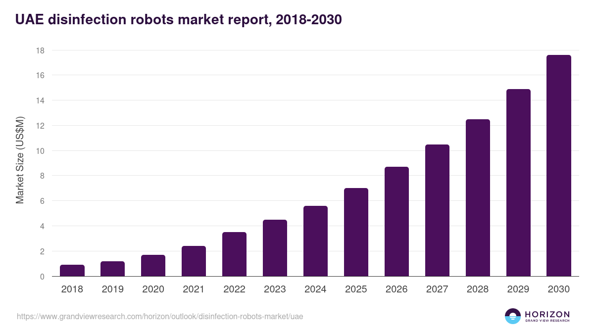 UAE disinfection robots market, 2018-2030 (US$M)