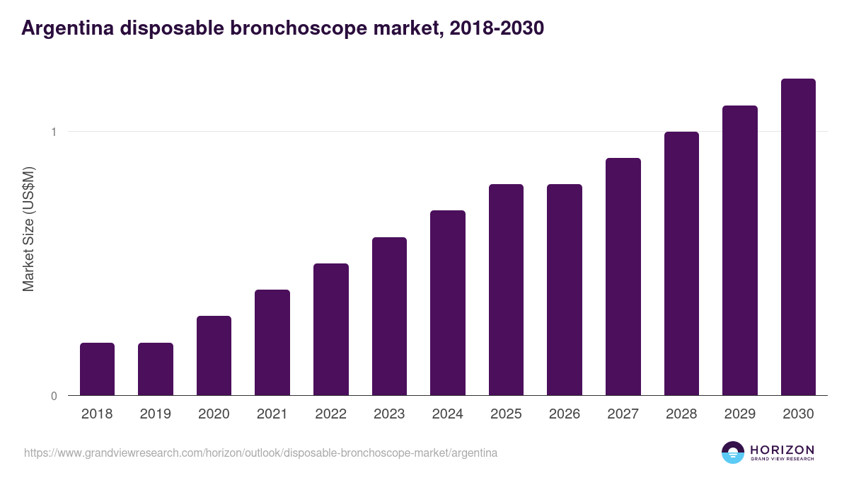 Argentina disposable bronchoscope market, 2018-2030 (US$M)