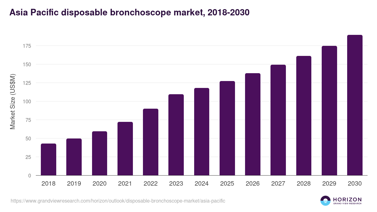 Asia Pacific disposable bronchoscope market, 2018-2030 (US$M)