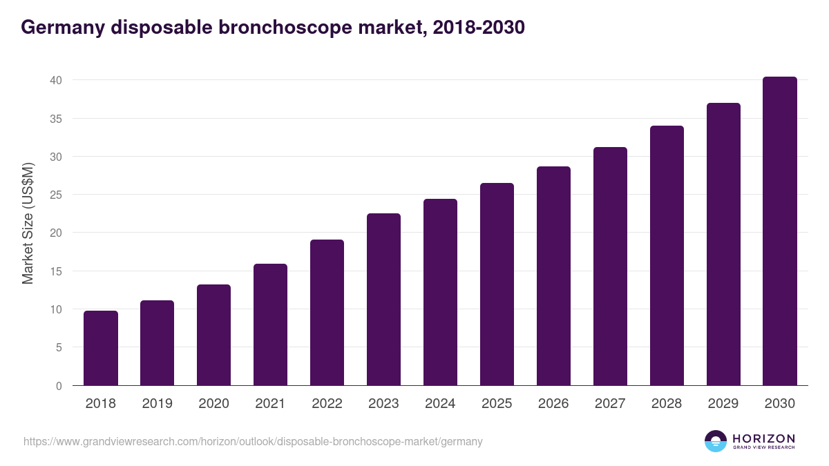 Germany disposable bronchoscope market, 2018-2030 (US$M)