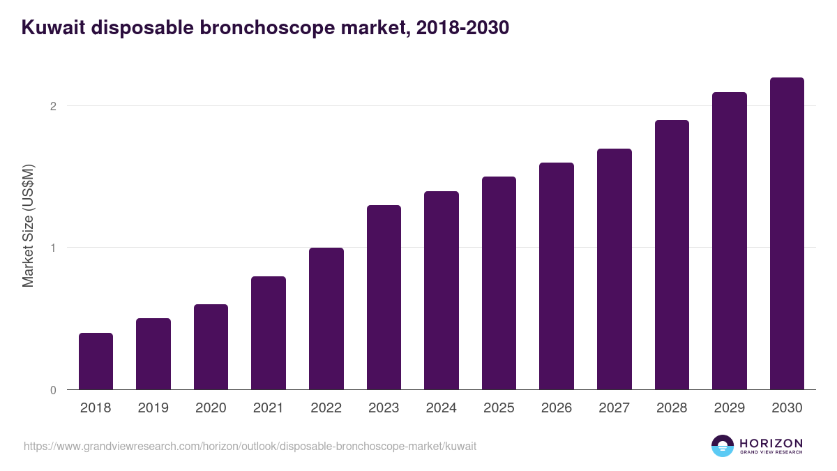 Kuwait disposable bronchoscope market, 2018-2030 (US$M)