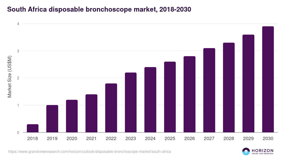 South Africa disposable bronchoscope market, 2018-2030 (US$M)