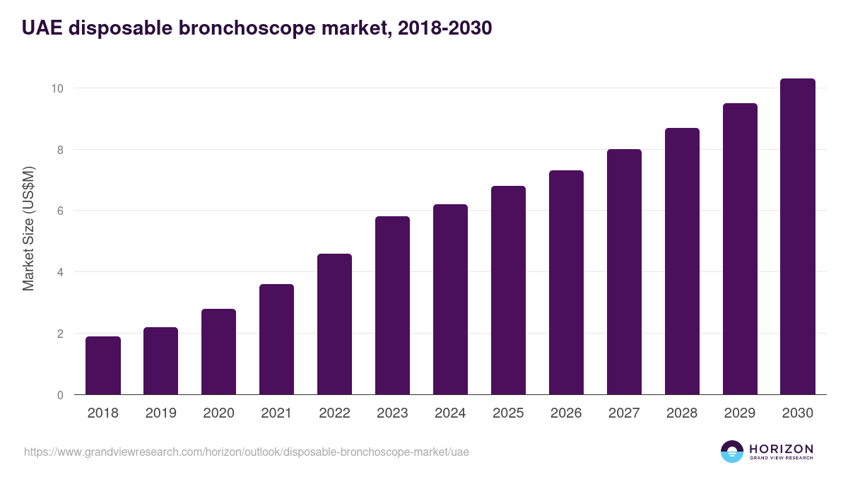 UAE disposable bronchoscope market, 2018-2030 (US$M)