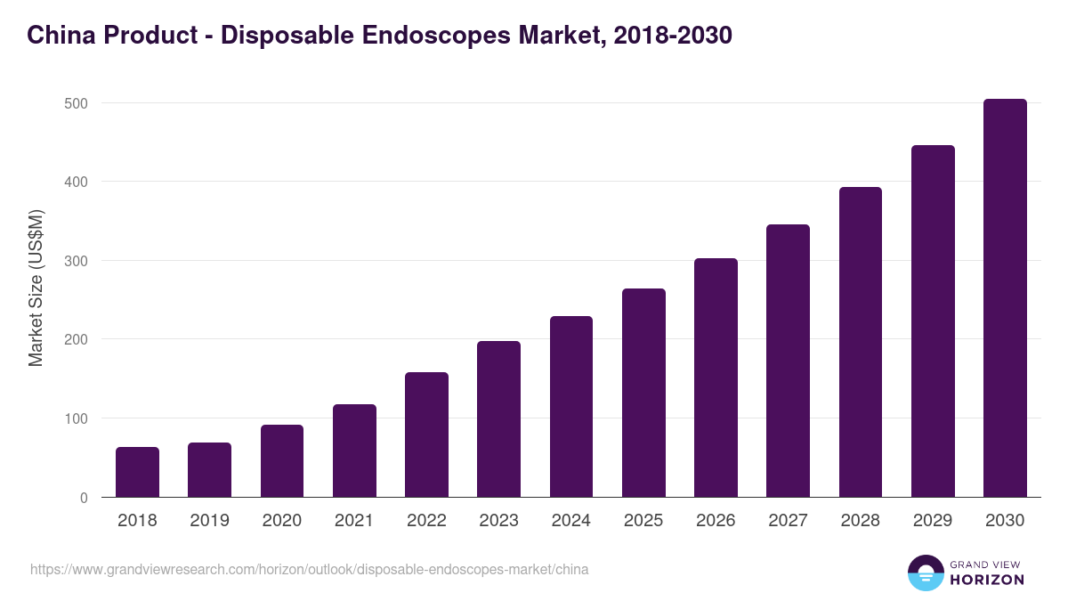 China disposable endoscopes market, 2018-2030 (US$M)