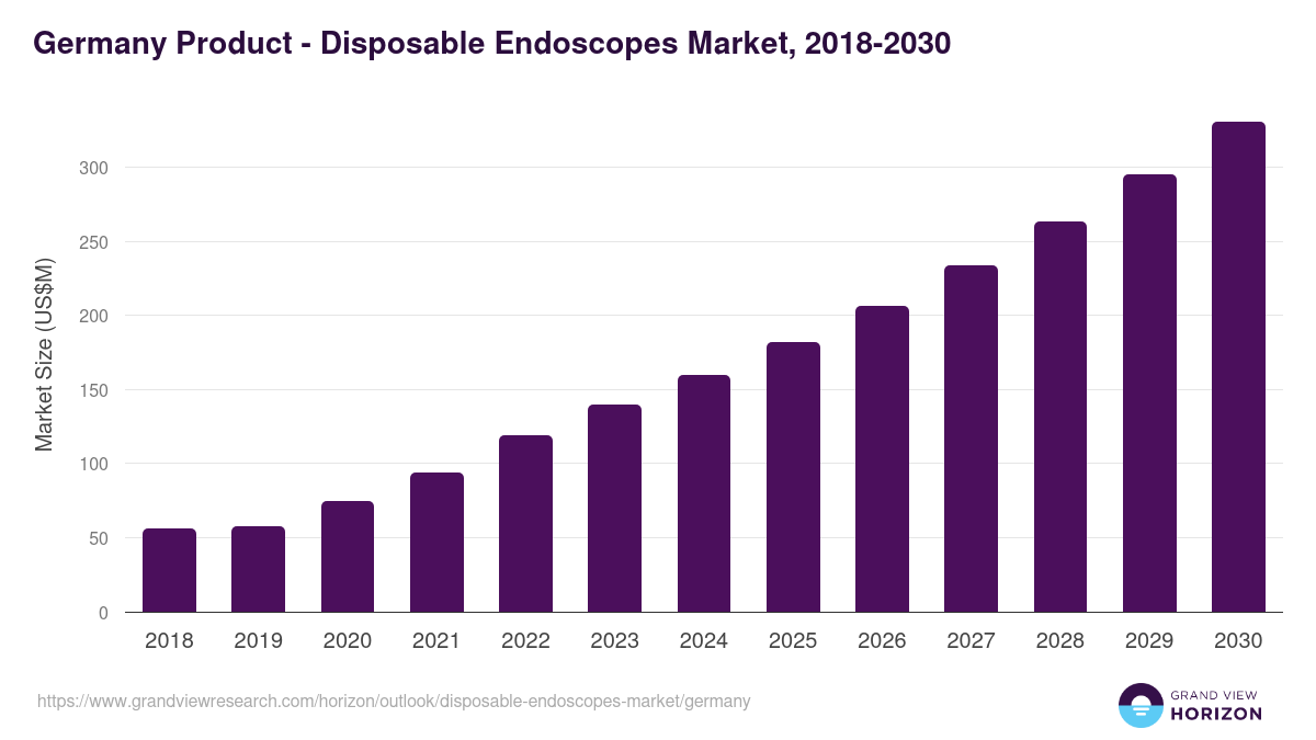 Germany disposable endoscopes market, 2018-2030 (US$M)