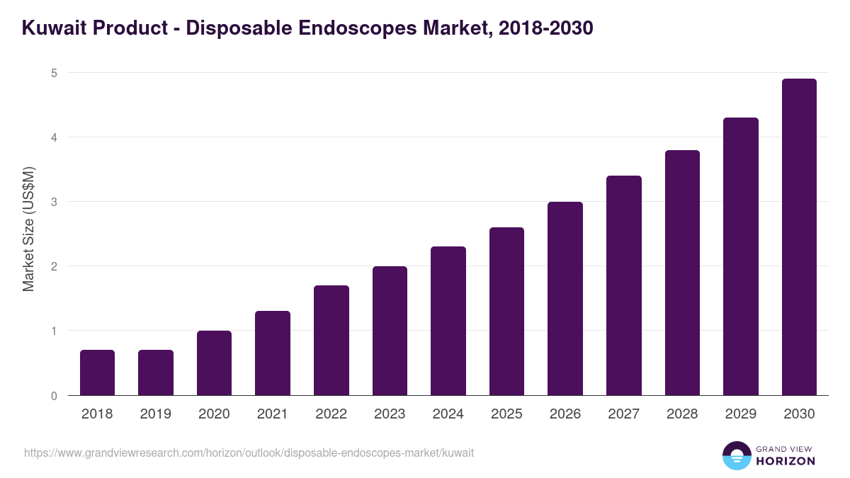 Kuwait disposable endoscopes market, 2018-2030 (US$M)