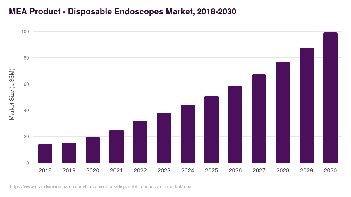 Middle East & Africa disposable endoscopes market, 2018-2030 (US$M)