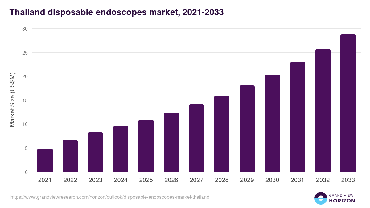 Thailand disposable endoscopes market, 2021-2033 (US$M)