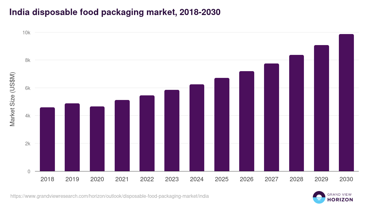India disposable food packaging market, 2018-2030 (US$M)
