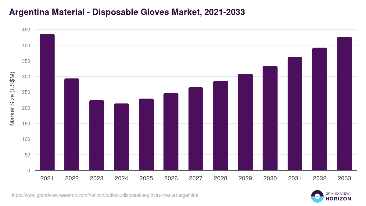 Argentina disposable gloves market, 2021-2033 (US$M)
