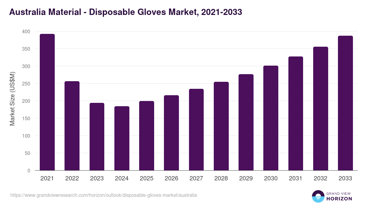 Australia disposable gloves market, 2021-2033 (US$M)