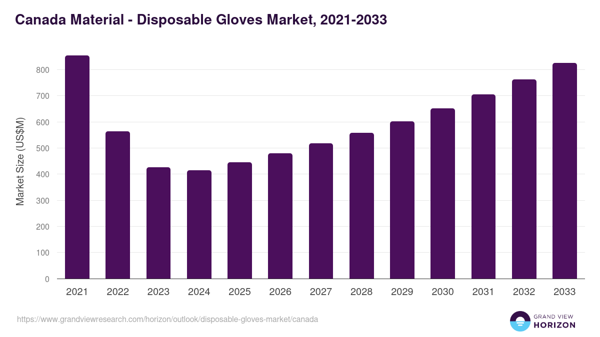 Canada disposable gloves market, 2021-2033 (US$M)