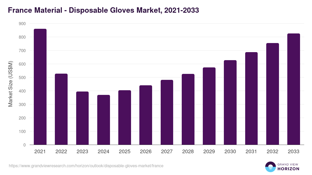 France disposable gloves market, 2021-2033 (US$M)