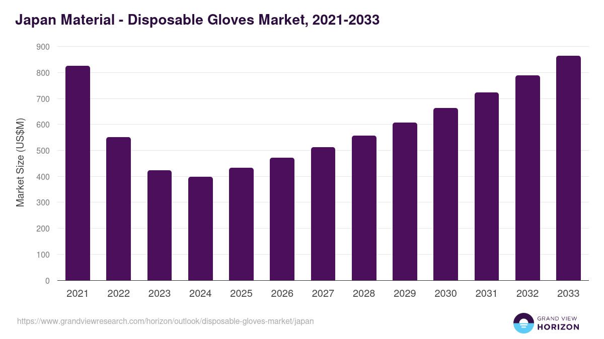 Japan disposable gloves market, 2021-2033 (US$M)