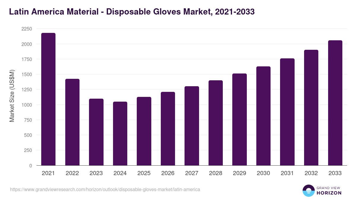 Latin America disposable gloves market, 2021-2033 (US$M)