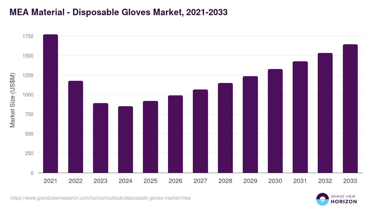 Middle East & Africa disposable gloves market, 2021-2033 (US$M)