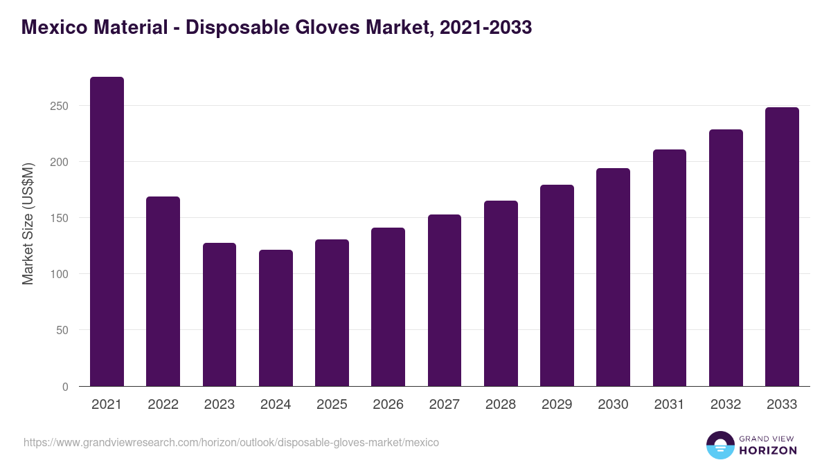 Mexico disposable gloves market, 2021-2033 (US$M)