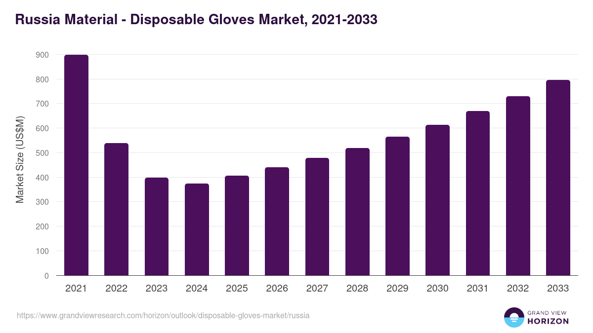 Russia disposable gloves market, 2021-2033 (US$M)
