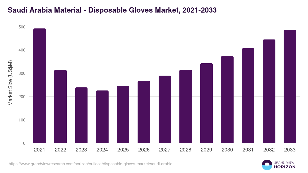 Saudi Arabia disposable gloves market, 2021-2033 (US$M)