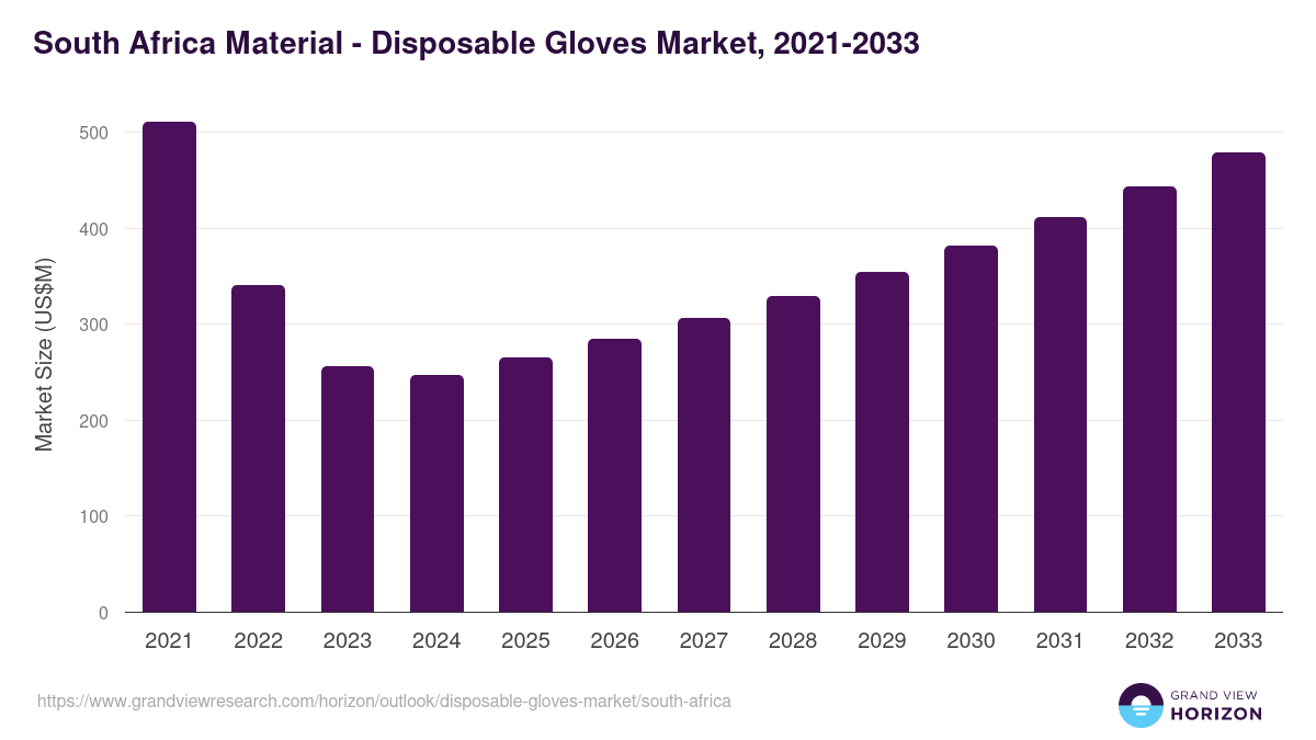 South Africa disposable gloves market, 2021-2033 (US$M)