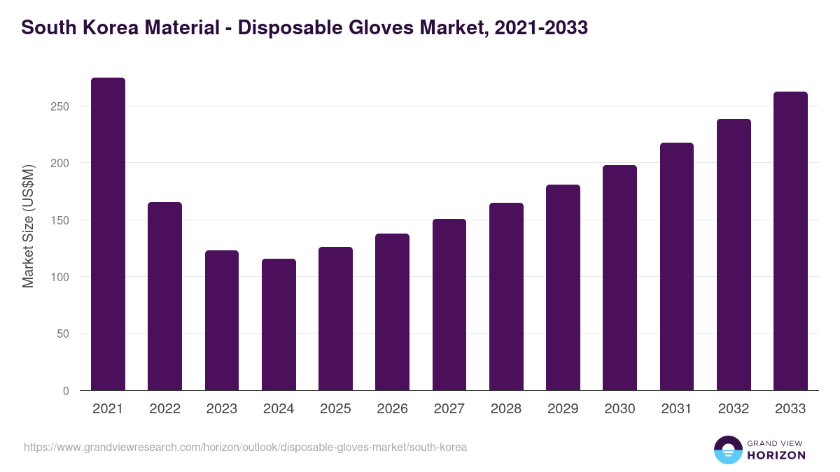 South Korea disposable gloves market, 2021-2033 (US$M)