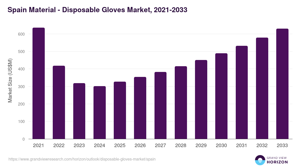 Spain disposable gloves market, 2021-2033 (US$M)