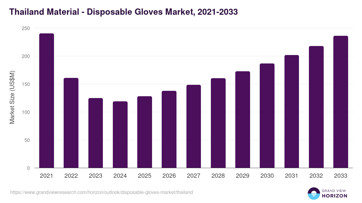 Thailand disposable gloves market, 2021-2033 (US$M)