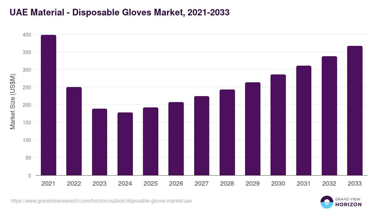 UAE disposable gloves market, 2021-2033 (US$M)