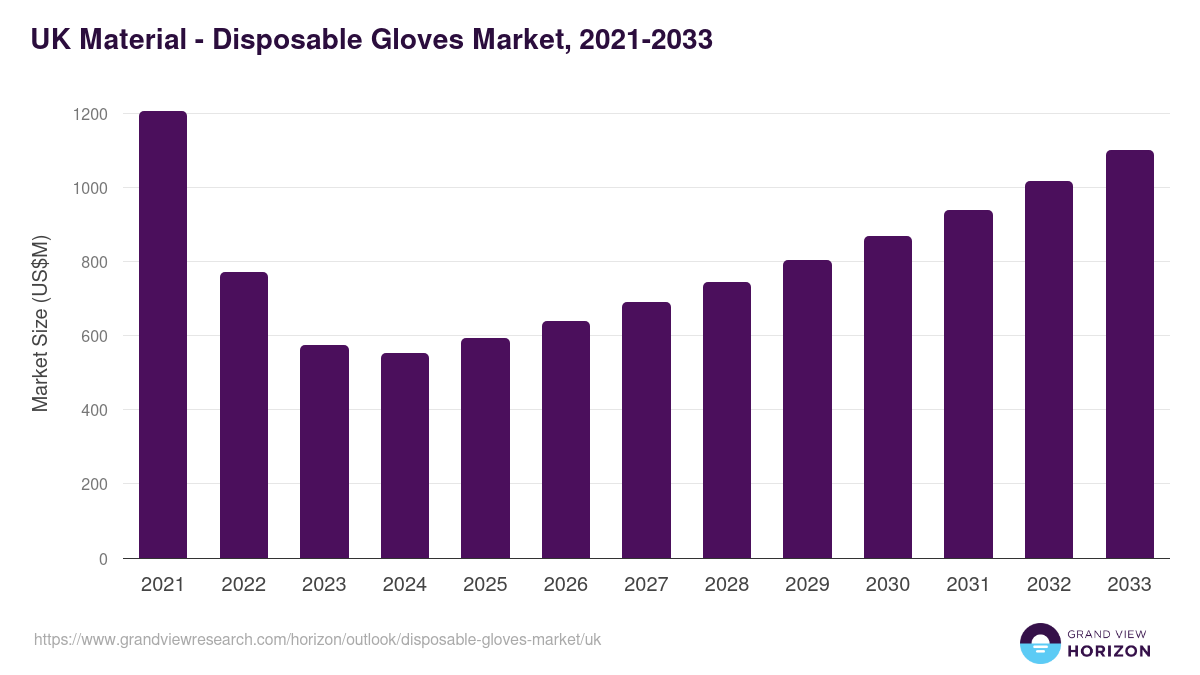 UK disposable gloves market, 2021-2033 (US$M)