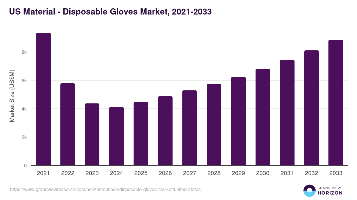 U.S. disposable gloves market, 2021-2033 (US$M)