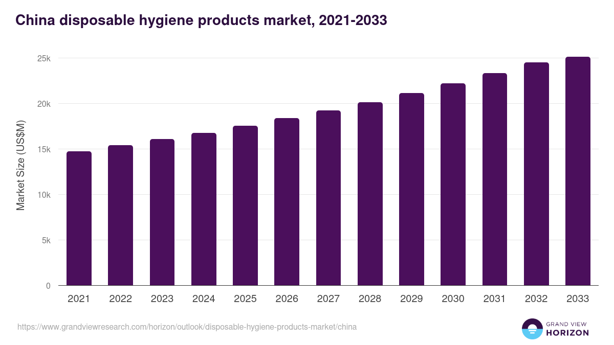 China disposable hygiene products market, 2021-2033 (US$M)