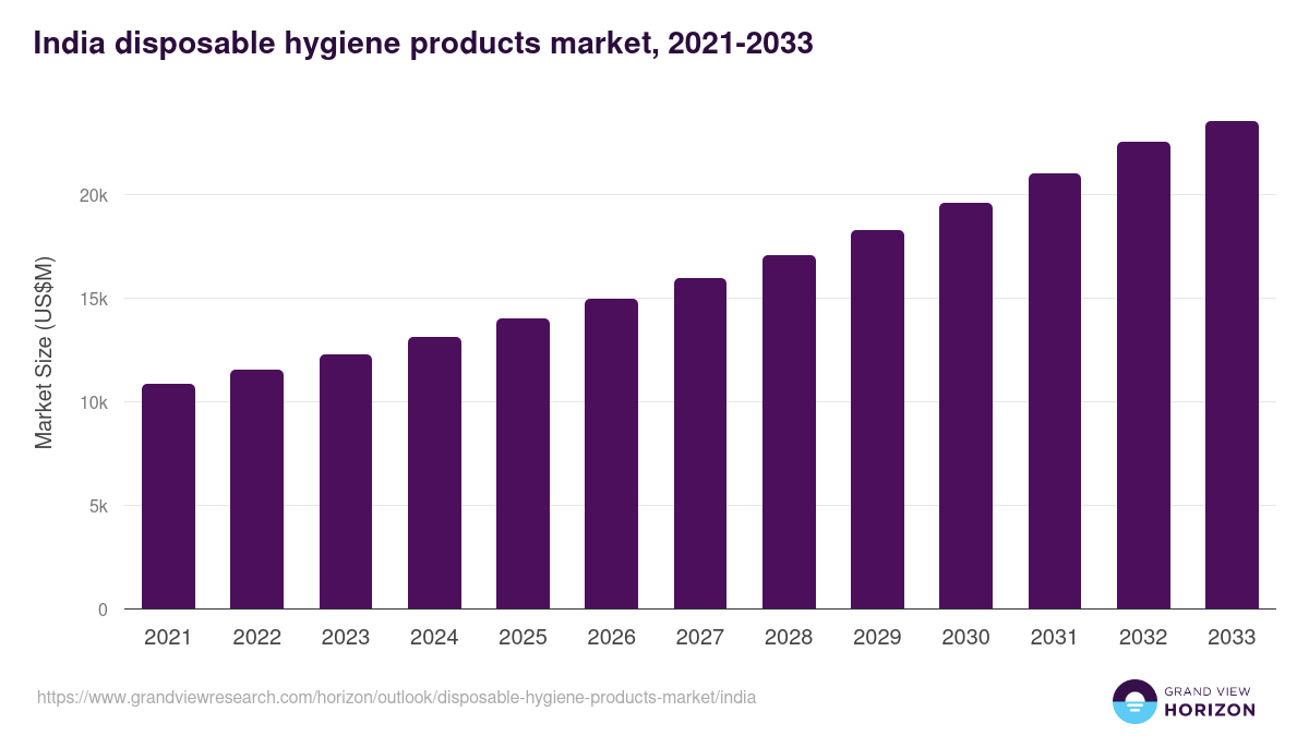 India disposable hygiene products market, 2021-2033 (US$M)