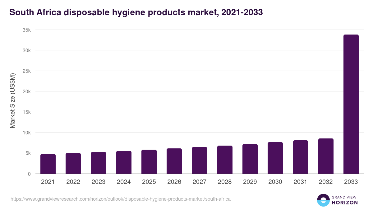 South Africa disposable hygiene products market, 2021-2033 (US$M)