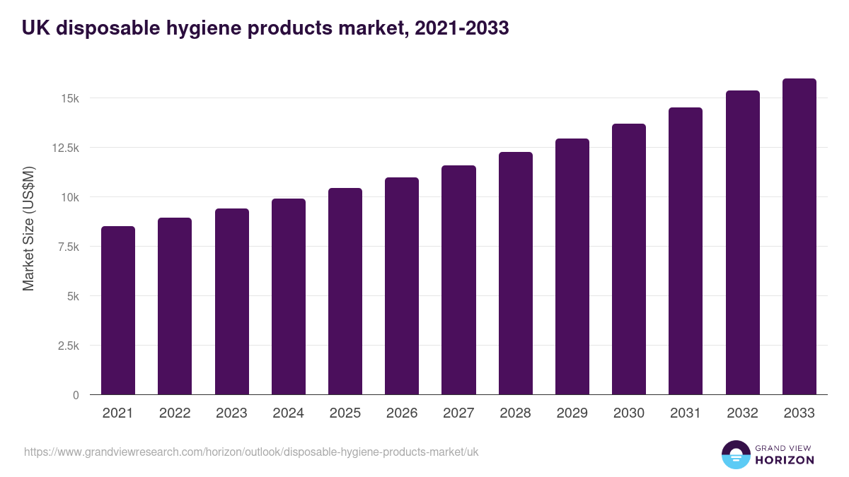 UK disposable hygiene products market, 2021-2033 (US$M)