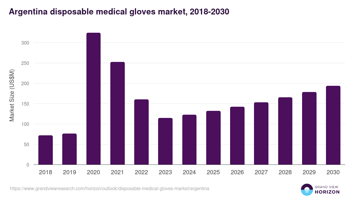 Argentina disposable medical gloves market, 2018-2030 (US$M)