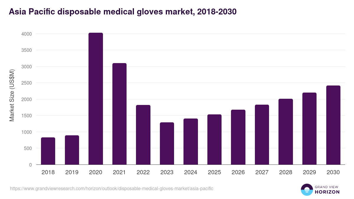 Asia Pacific disposable medical gloves market, 2018-2030 (US$M)