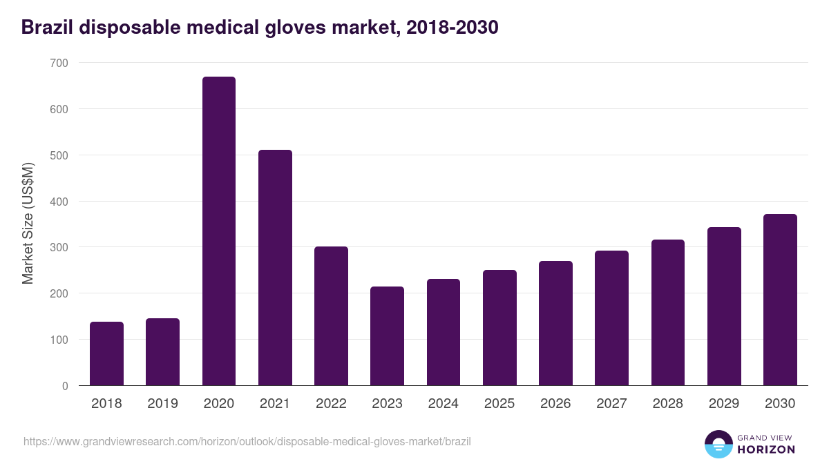 Brazil disposable medical gloves market, 2018-2030 (US$M)