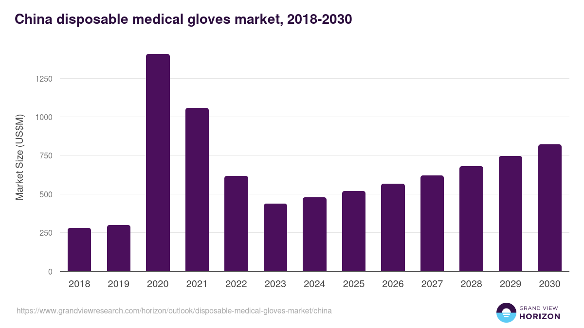 China disposable medical gloves market, 2018-2030 (US$M)