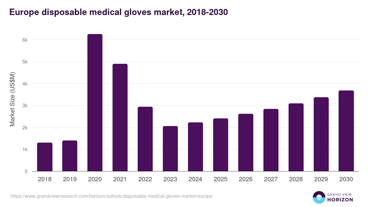 Europe disposable medical gloves market, 2018-2030 (US$M)