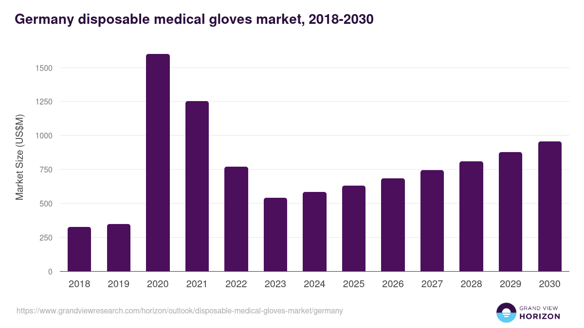 Germany disposable medical gloves market, 2018-2030 (US$M)