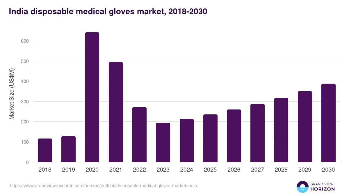 India disposable medical gloves market, 2018-2030 (US$M)