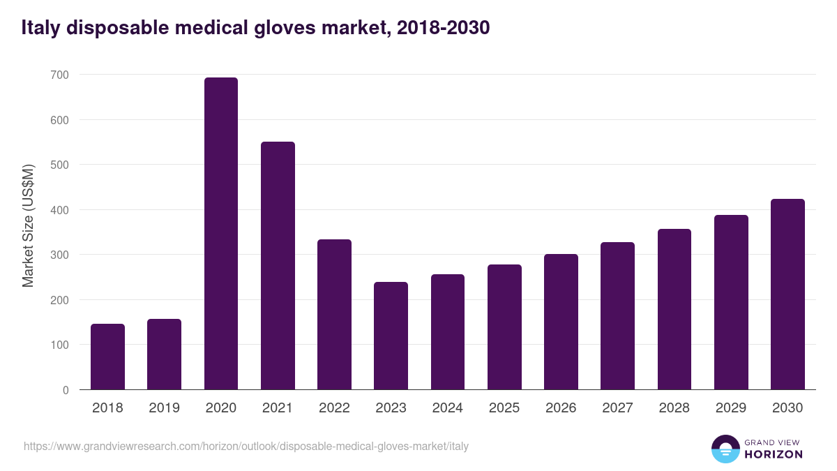 Italy disposable medical gloves market, 2018-2030 (US$M)