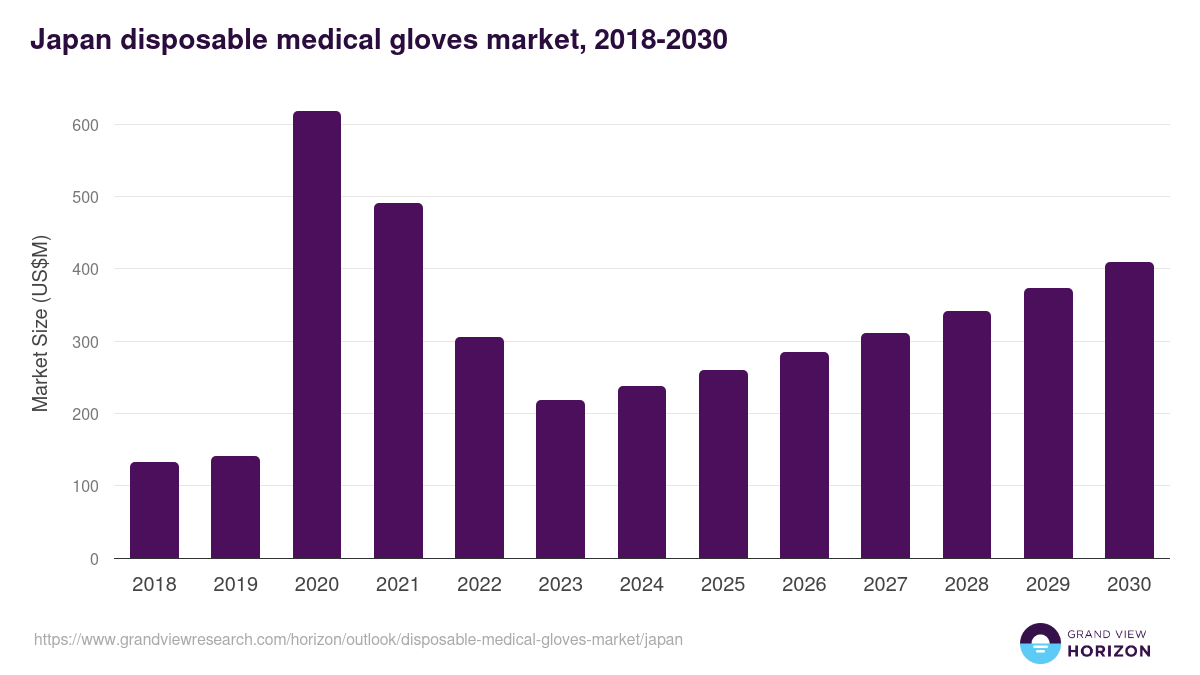 Japan disposable medical gloves market, 2018-2030 (US$M)