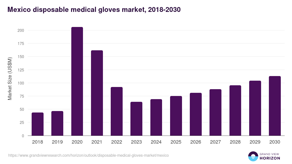 Mexico disposable medical gloves market, 2018-2030 (US$M)